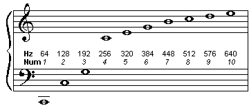 harmonic series