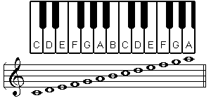Treble stave notes on the piano