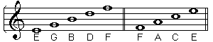 Names of notes of treble stave